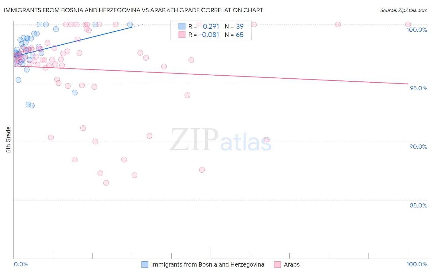 Immigrants from Bosnia and Herzegovina vs Arab 6th Grade