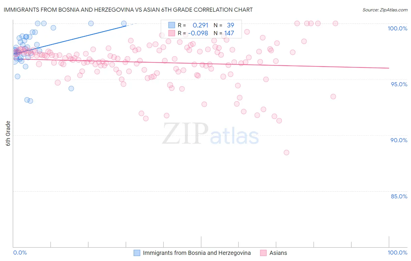 Immigrants from Bosnia and Herzegovina vs Asian 6th Grade