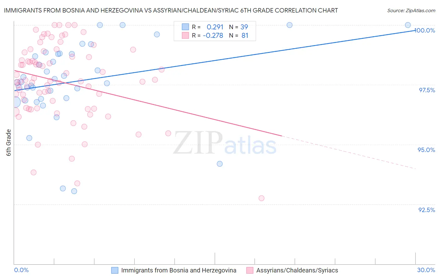 Immigrants from Bosnia and Herzegovina vs Assyrian/Chaldean/Syriac 6th Grade