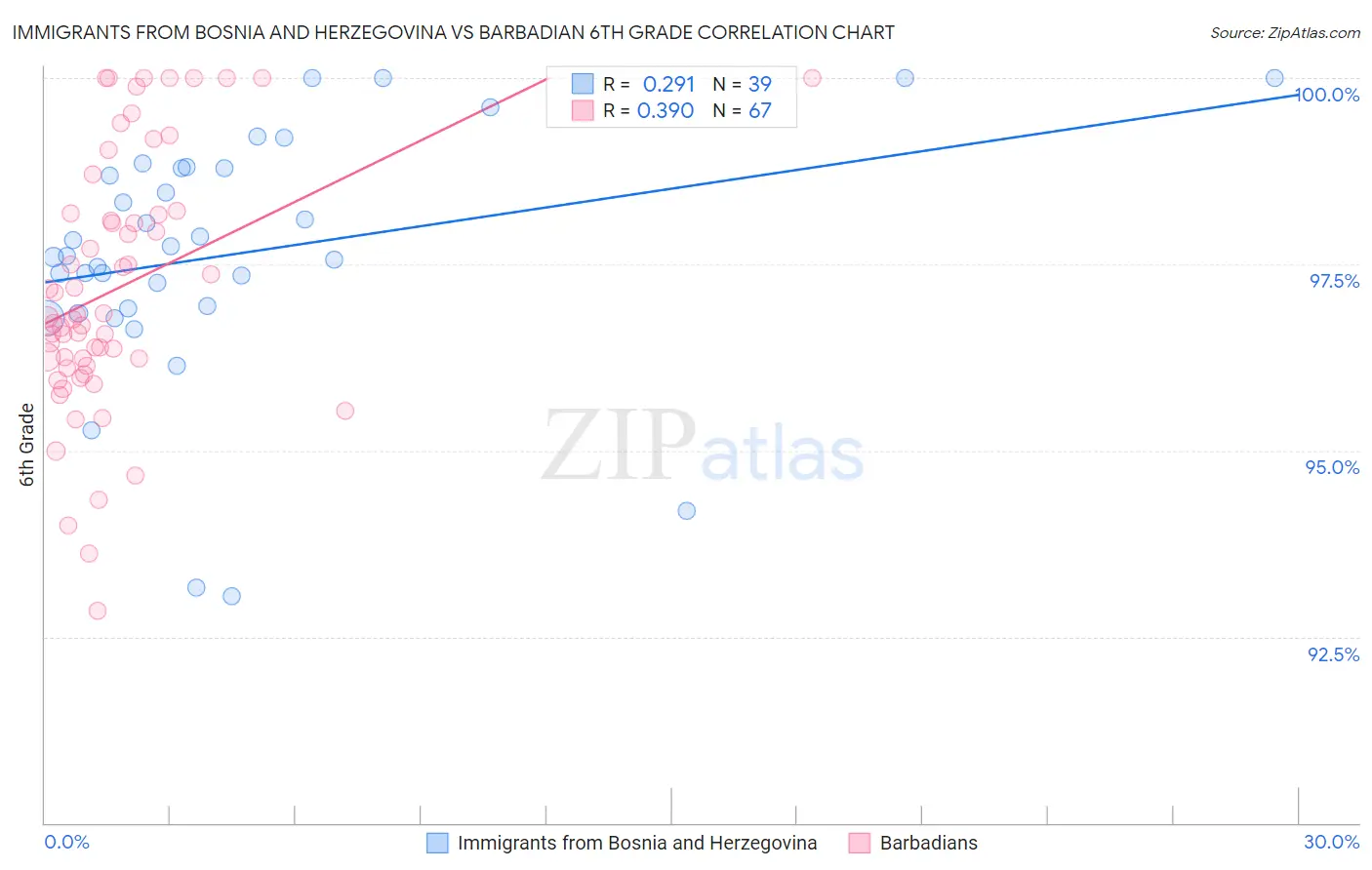 Immigrants from Bosnia and Herzegovina vs Barbadian 6th Grade