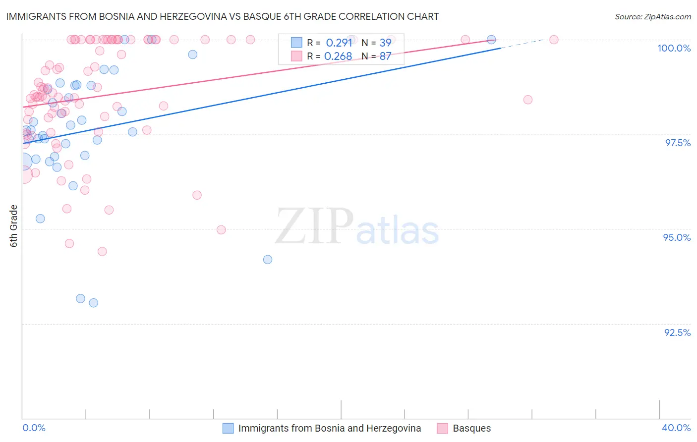 Immigrants from Bosnia and Herzegovina vs Basque 6th Grade