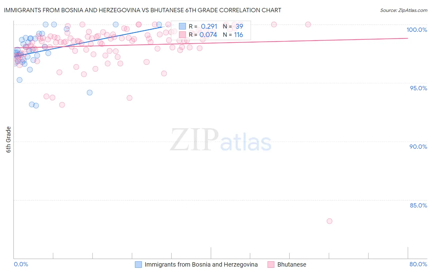 Immigrants from Bosnia and Herzegovina vs Bhutanese 6th Grade