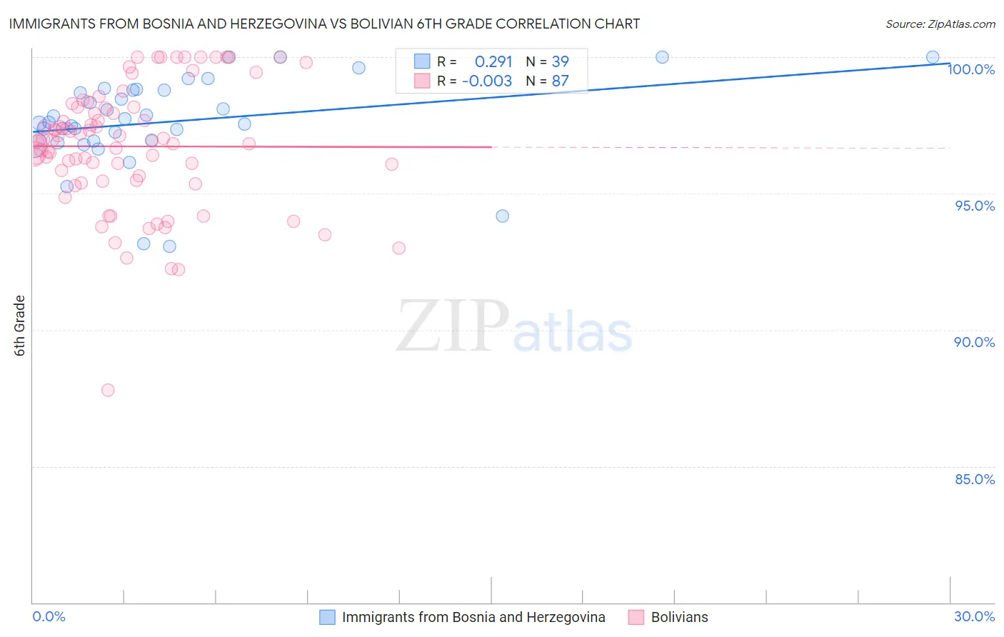 Immigrants from Bosnia and Herzegovina vs Bolivian 6th Grade