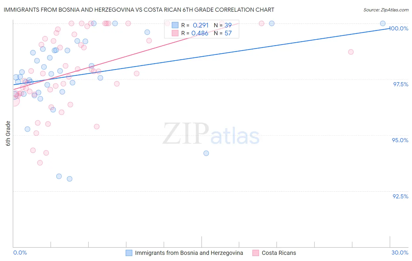 Immigrants from Bosnia and Herzegovina vs Costa Rican 6th Grade