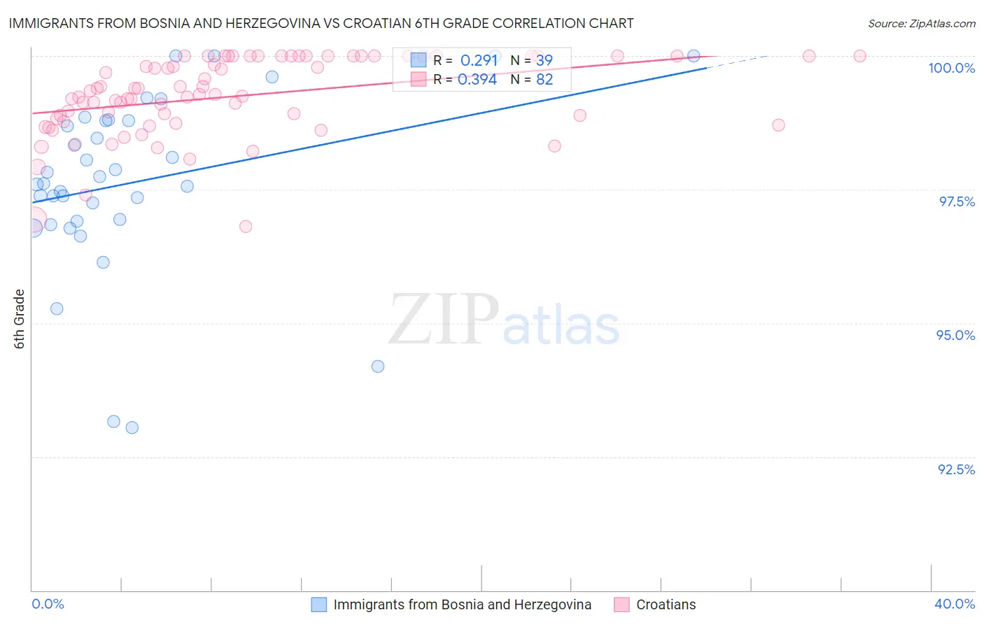 Immigrants from Bosnia and Herzegovina vs Croatian 6th Grade