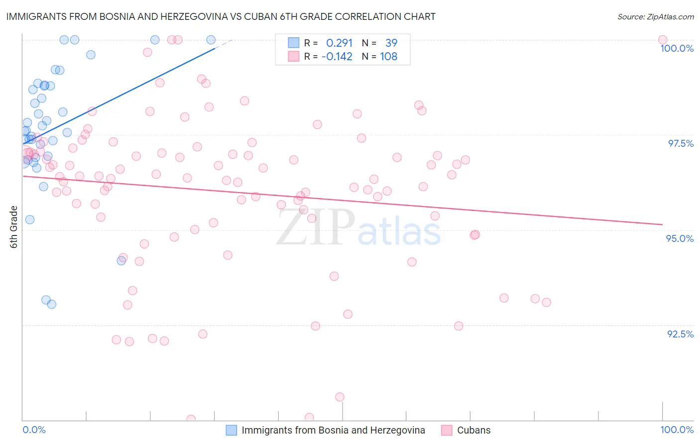 Immigrants from Bosnia and Herzegovina vs Cuban 6th Grade