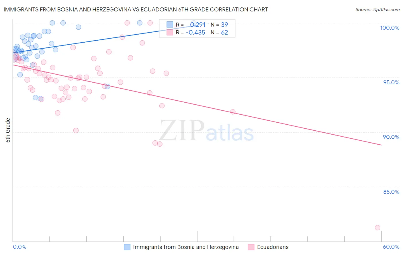 Immigrants from Bosnia and Herzegovina vs Ecuadorian 6th Grade