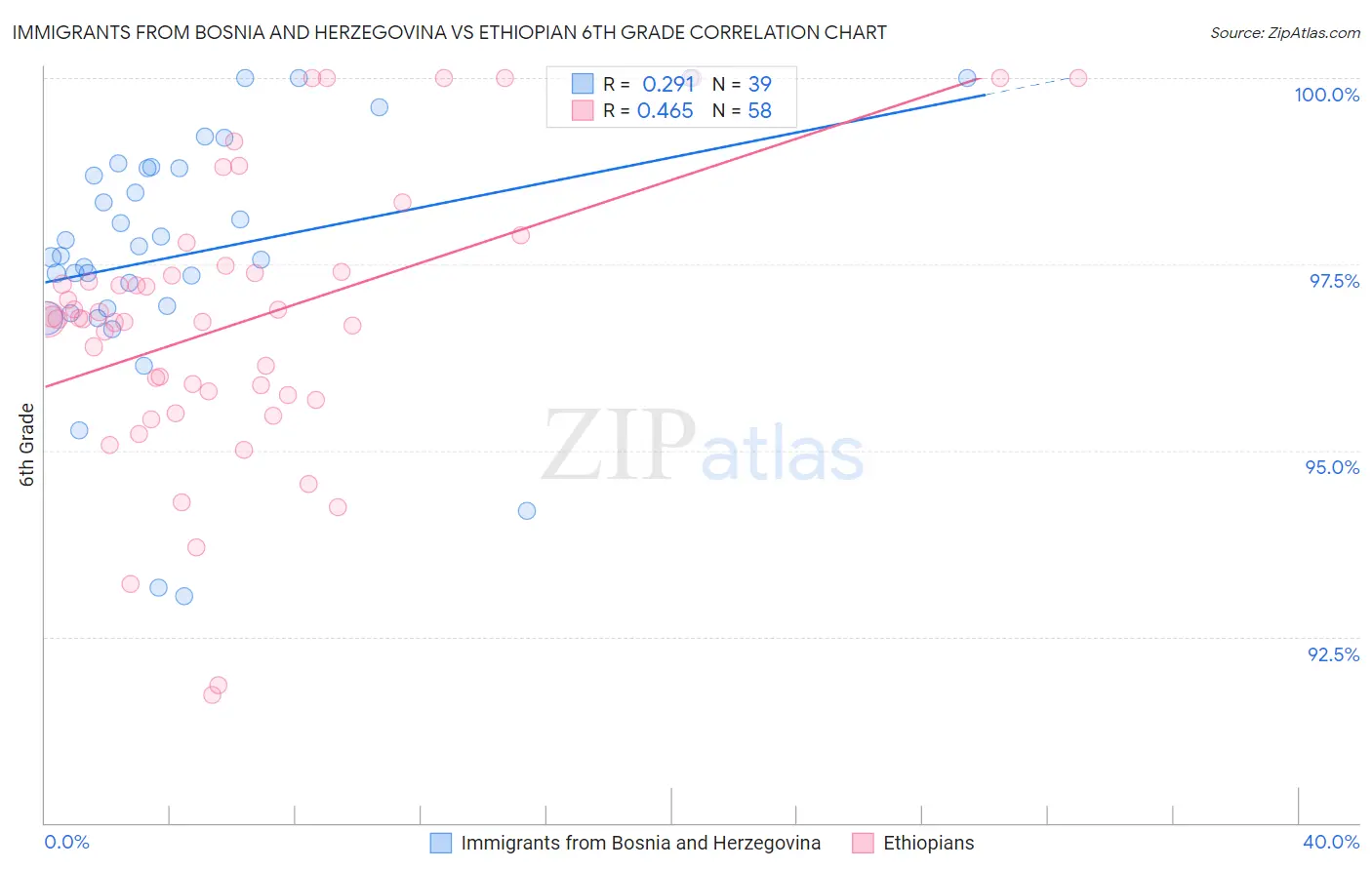 Immigrants from Bosnia and Herzegovina vs Ethiopian 6th Grade