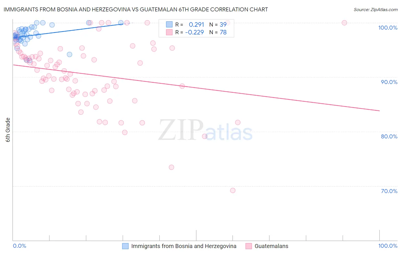 Immigrants from Bosnia and Herzegovina vs Guatemalan 6th Grade