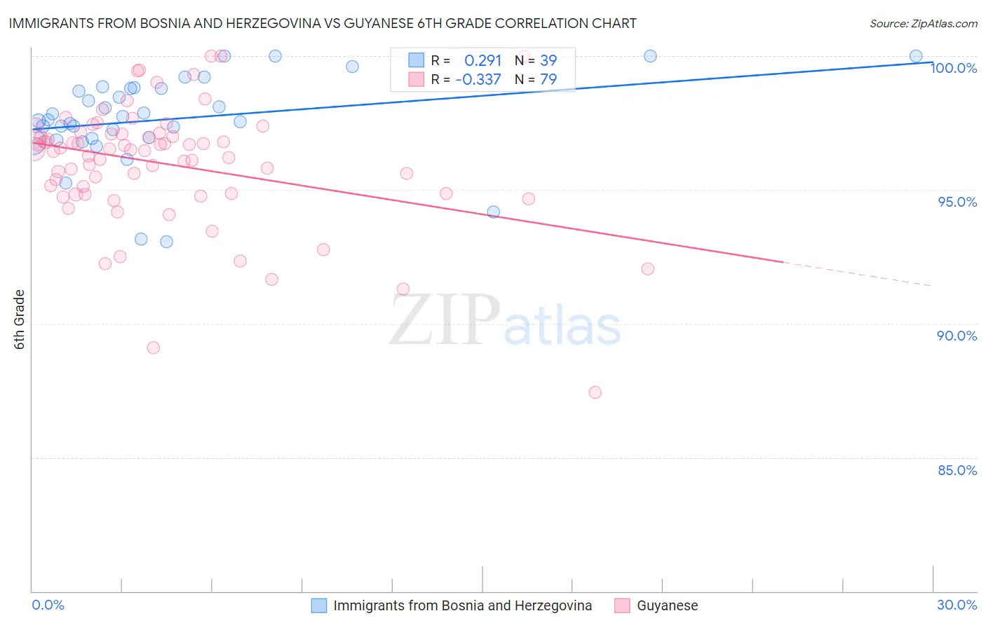 Immigrants from Bosnia and Herzegovina vs Guyanese 6th Grade