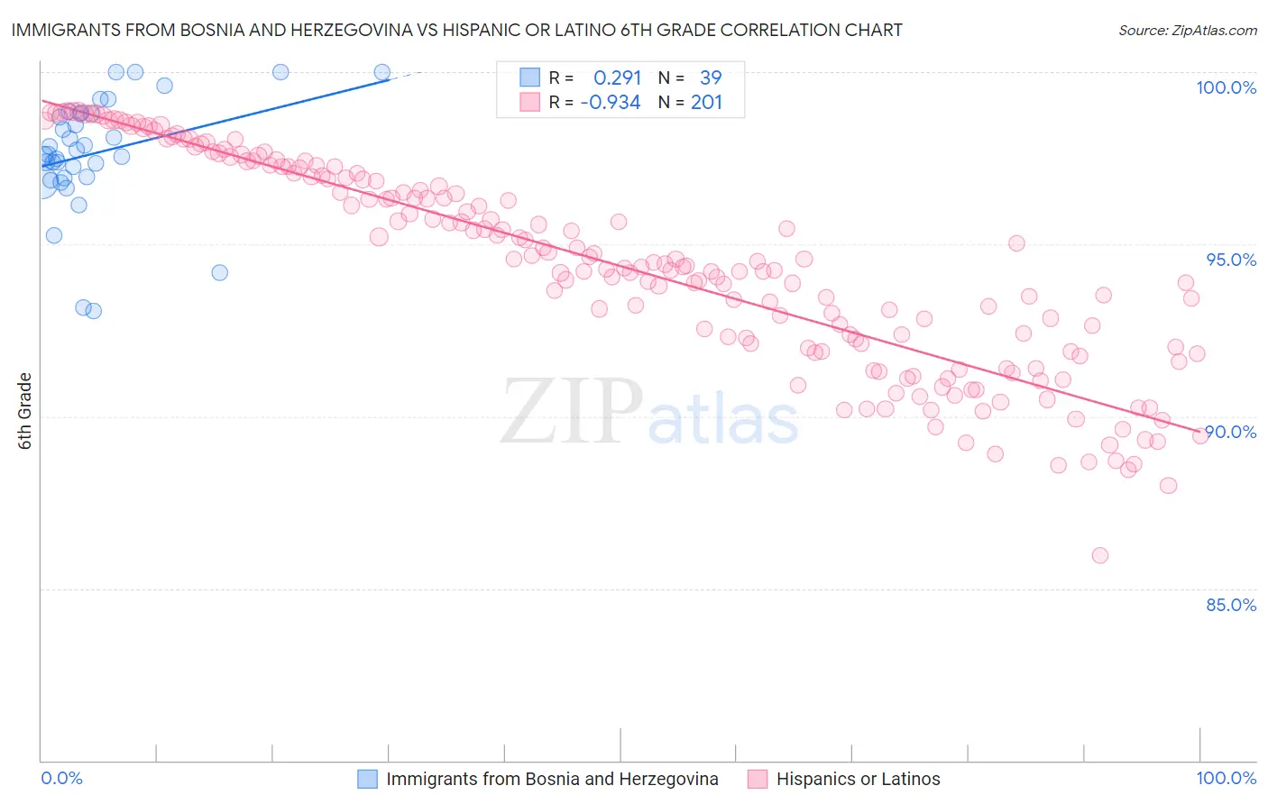Immigrants from Bosnia and Herzegovina vs Hispanic or Latino 6th Grade