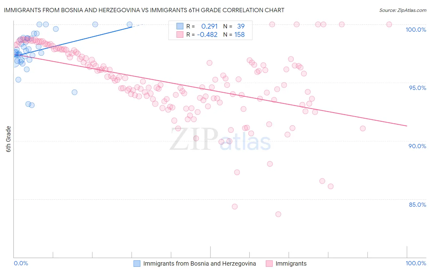 Immigrants from Bosnia and Herzegovina vs Immigrants 6th Grade