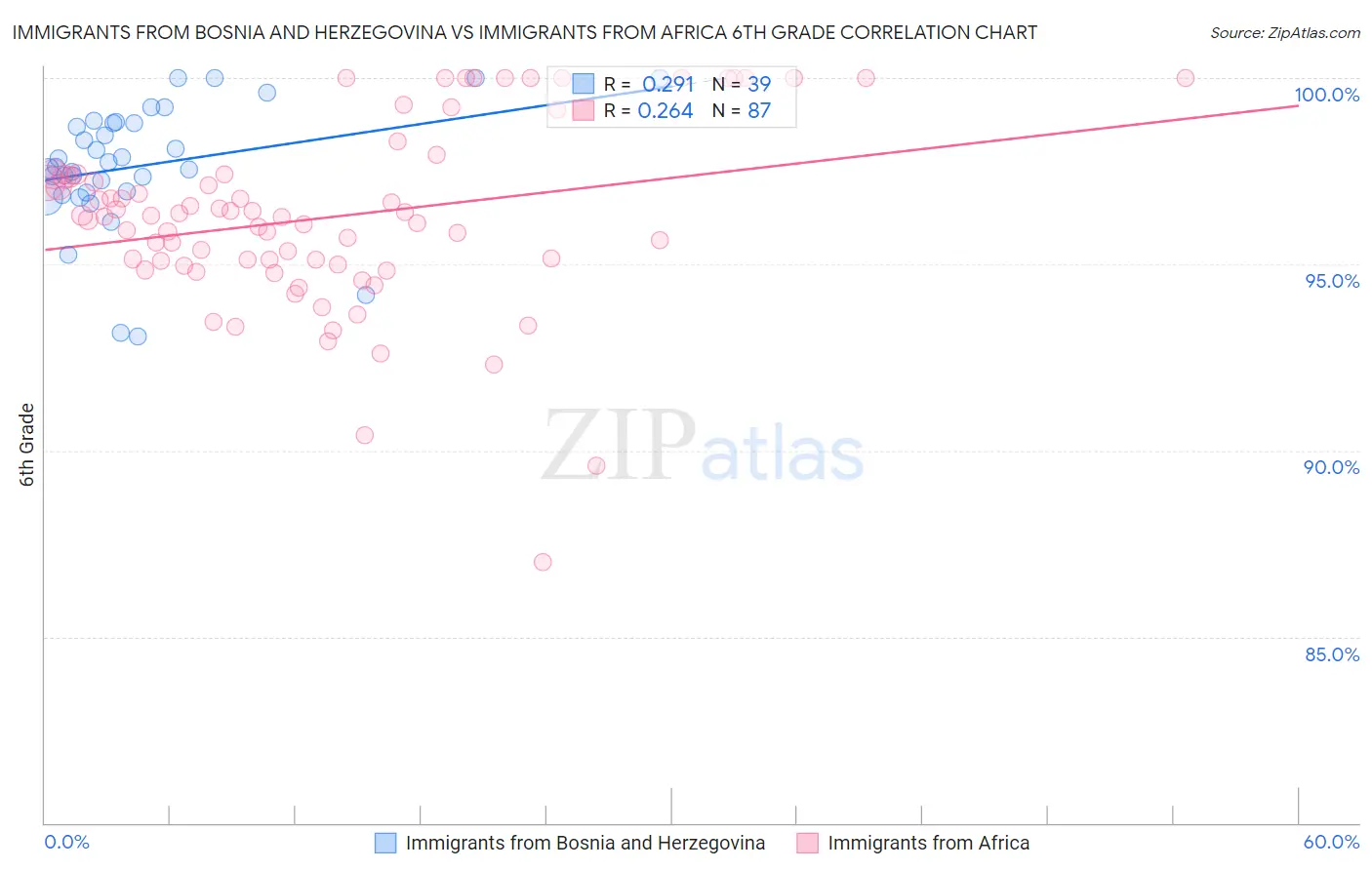 Immigrants from Bosnia and Herzegovina vs Immigrants from Africa 6th Grade