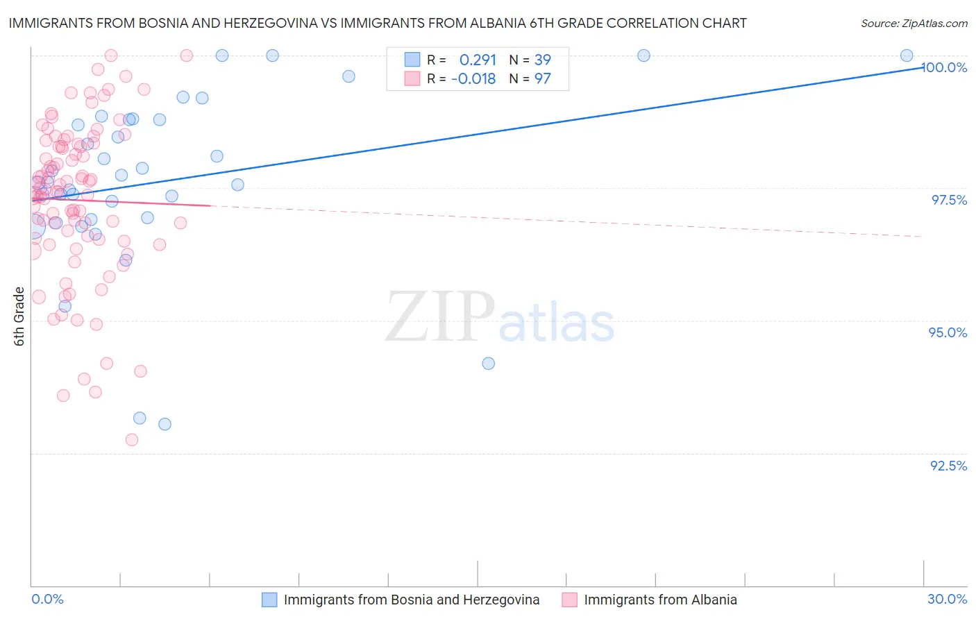 Immigrants from Bosnia and Herzegovina vs Immigrants from Albania 6th Grade