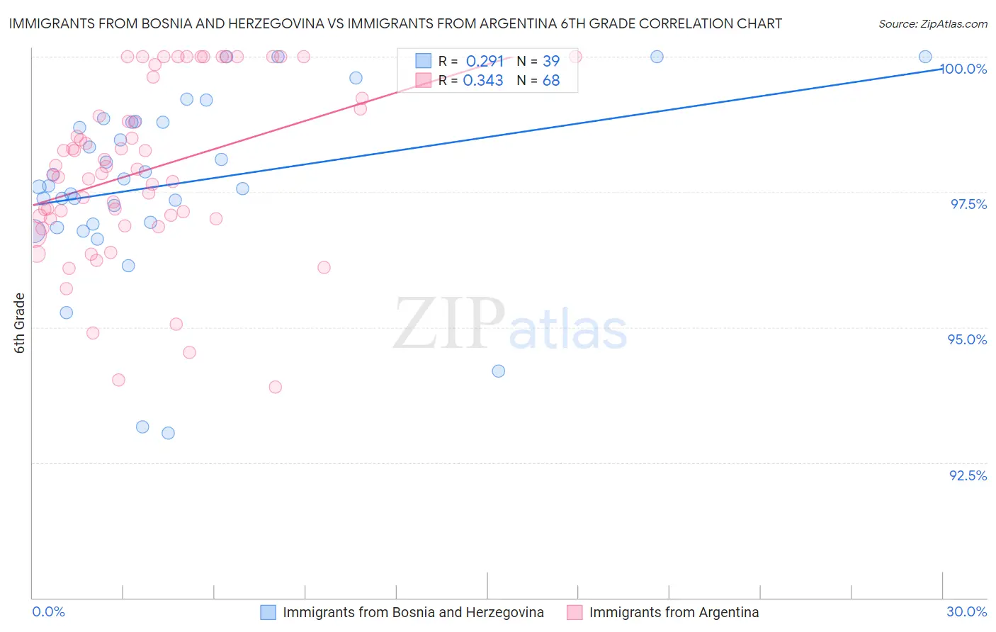 Immigrants from Bosnia and Herzegovina vs Immigrants from Argentina 6th Grade