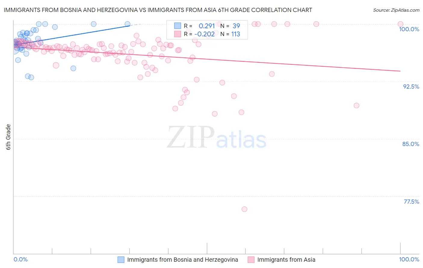 Immigrants from Bosnia and Herzegovina vs Immigrants from Asia 6th Grade