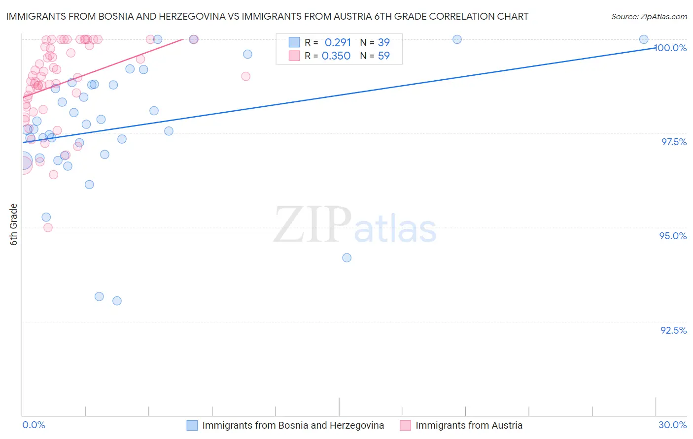 Immigrants from Bosnia and Herzegovina vs Immigrants from Austria 6th Grade