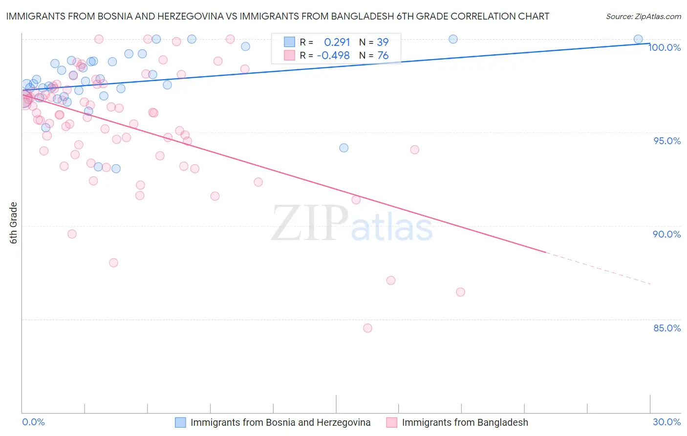 Immigrants from Bosnia and Herzegovina vs Immigrants from Bangladesh 6th Grade