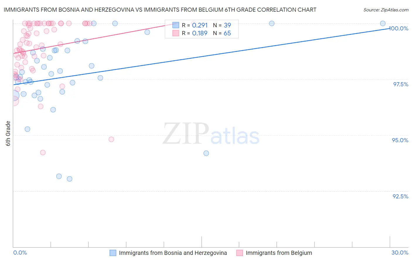 Immigrants from Bosnia and Herzegovina vs Immigrants from Belgium 6th Grade