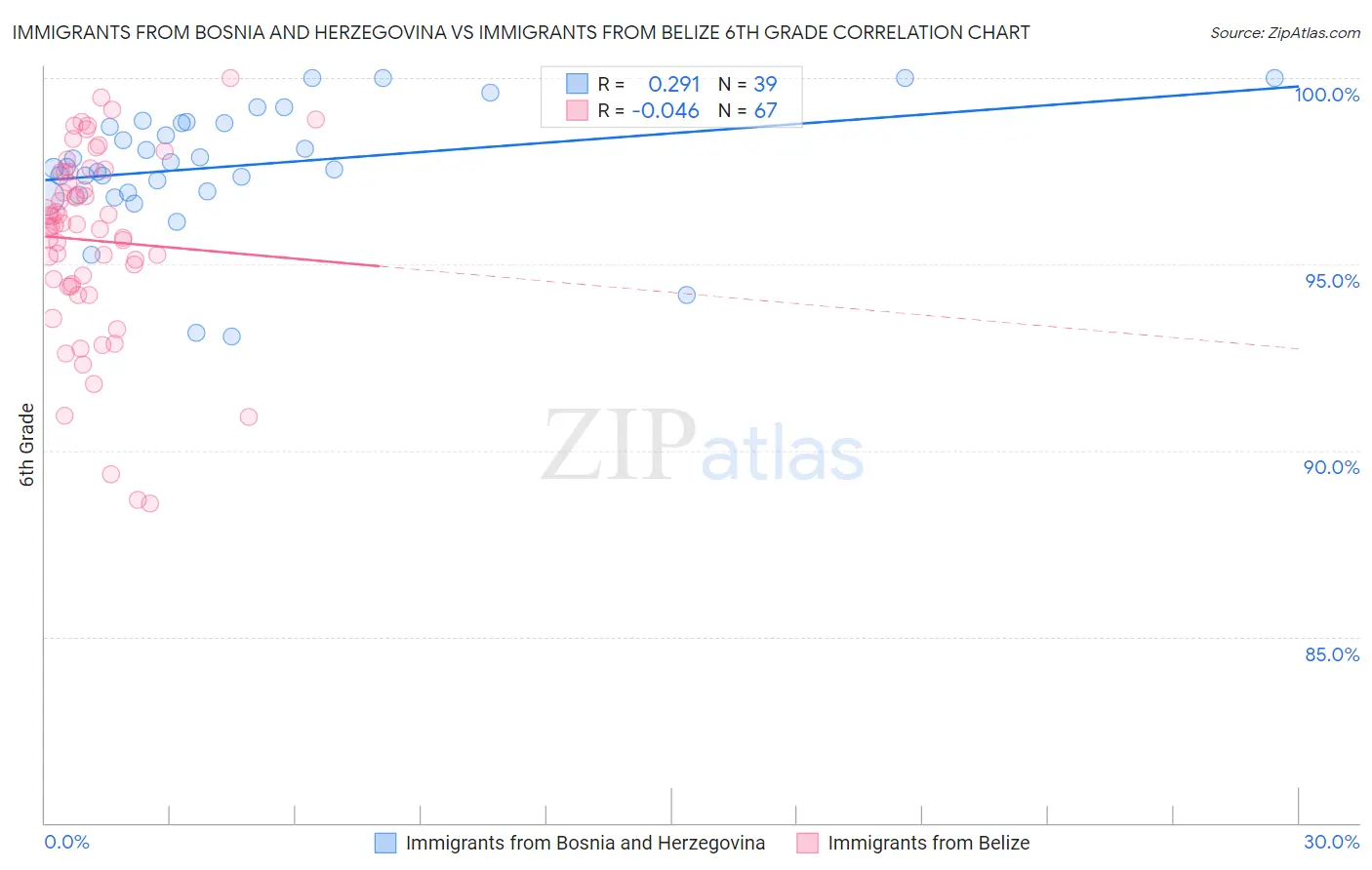 Immigrants from Bosnia and Herzegovina vs Immigrants from Belize 6th Grade