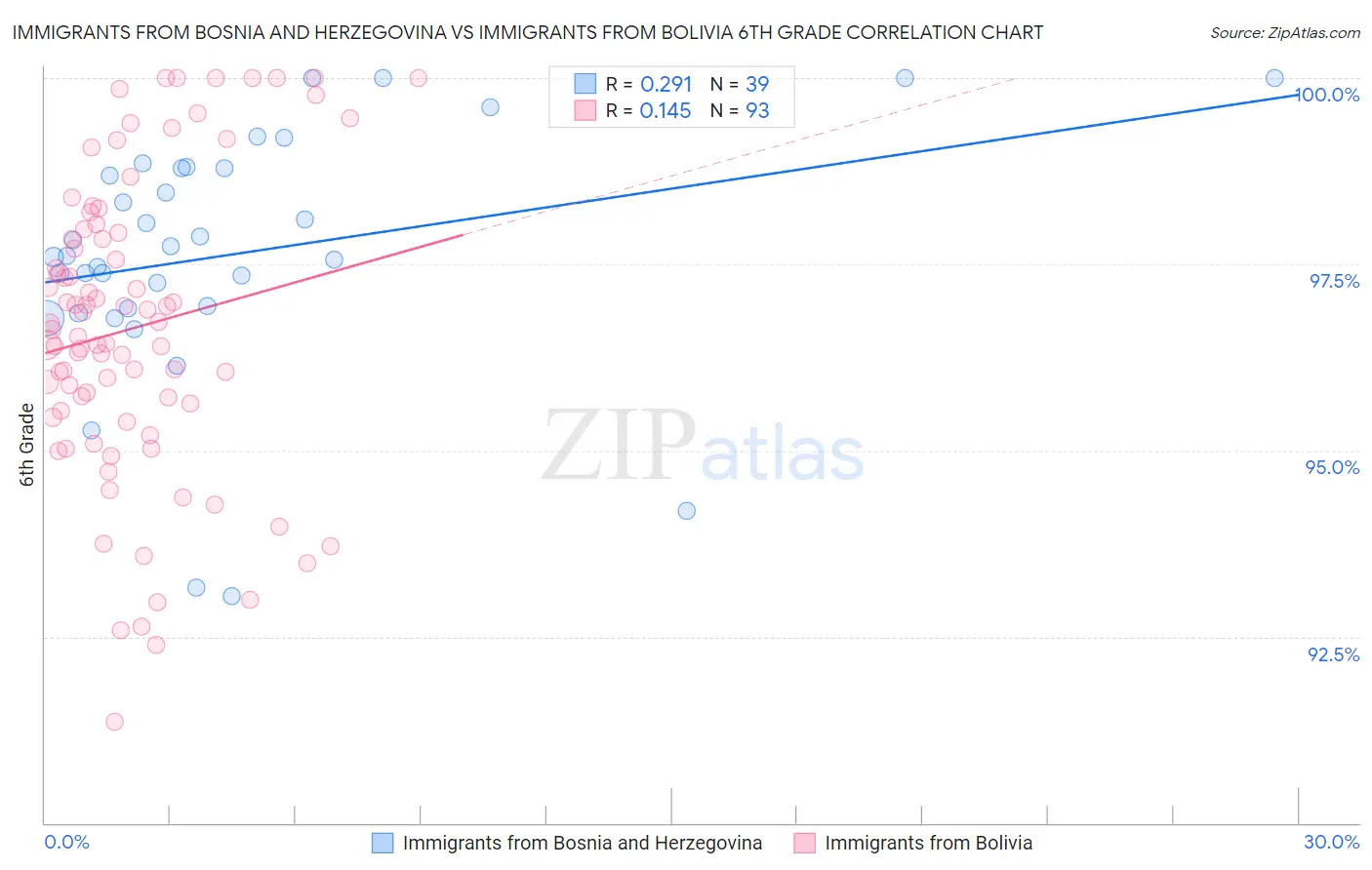 Immigrants from Bosnia and Herzegovina vs Immigrants from Bolivia 6th Grade