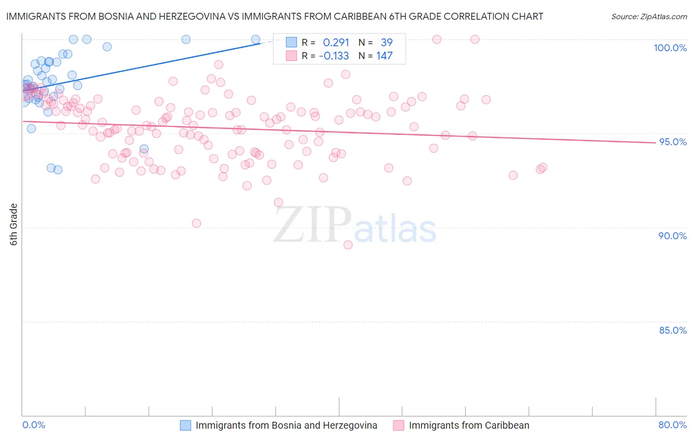 Immigrants from Bosnia and Herzegovina vs Immigrants from Caribbean 6th Grade