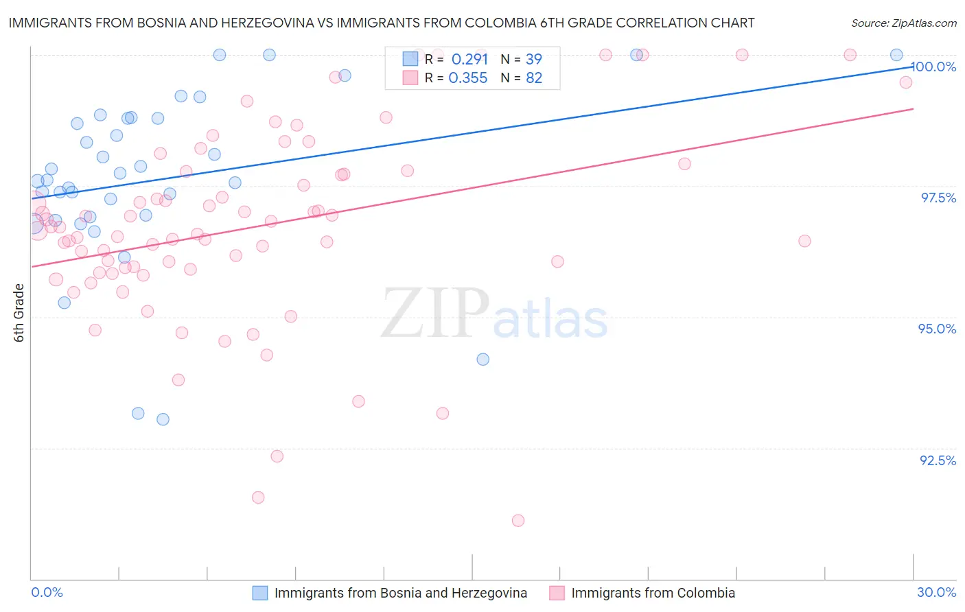 Immigrants from Bosnia and Herzegovina vs Immigrants from Colombia 6th Grade