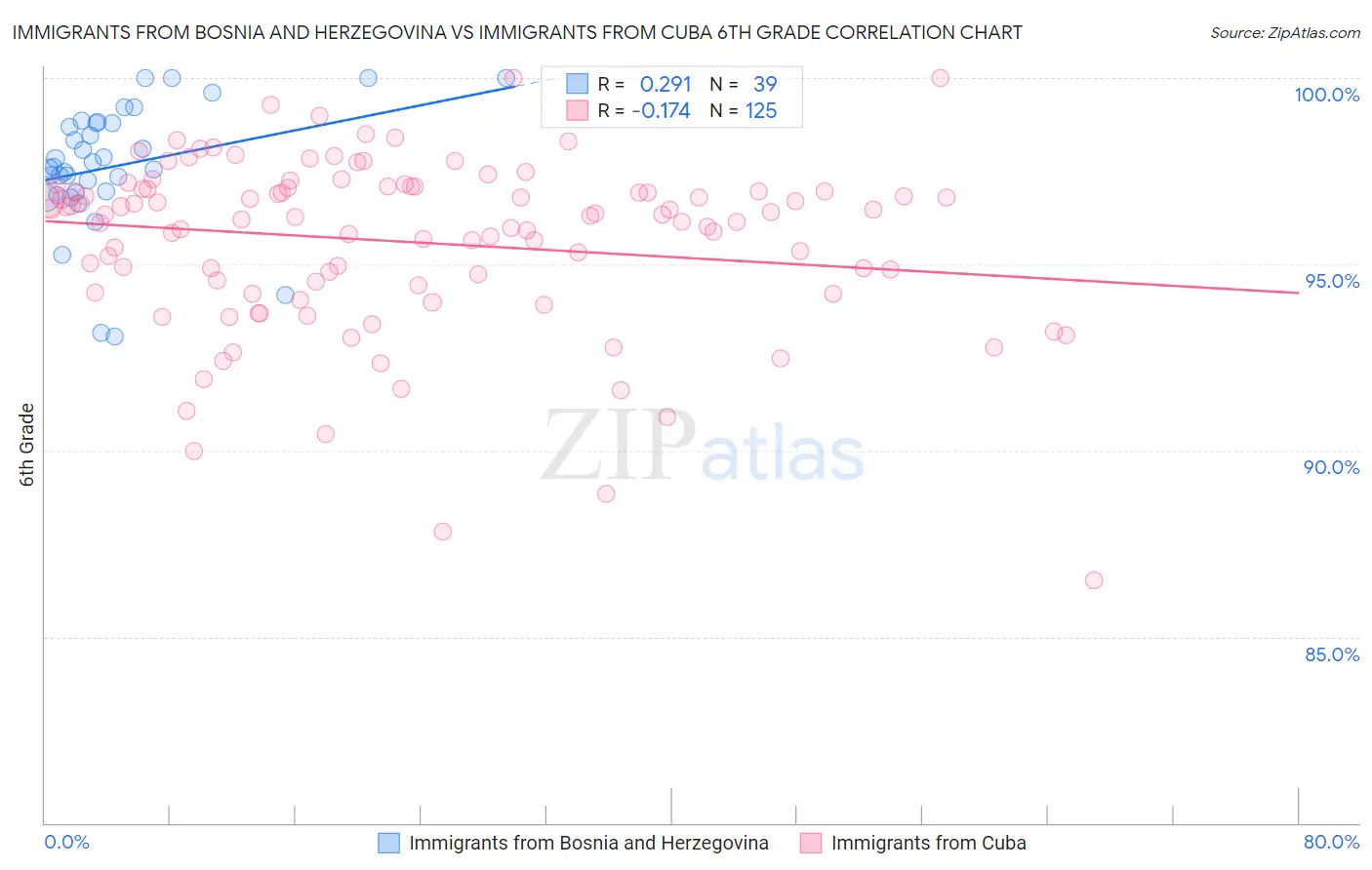 Immigrants from Bosnia and Herzegovina vs Immigrants from Cuba 6th Grade