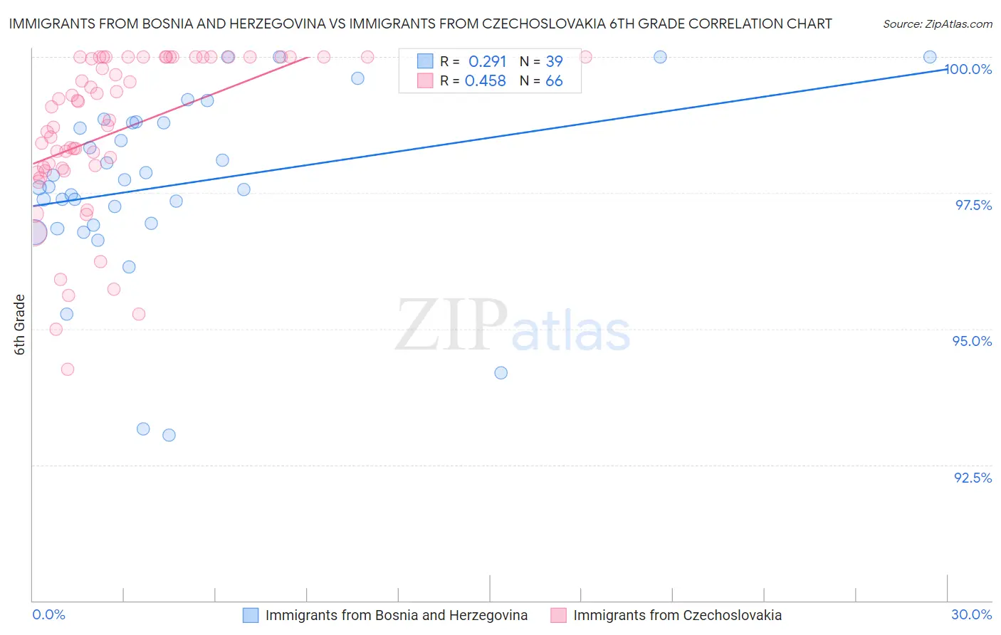 Immigrants from Bosnia and Herzegovina vs Immigrants from Czechoslovakia 6th Grade