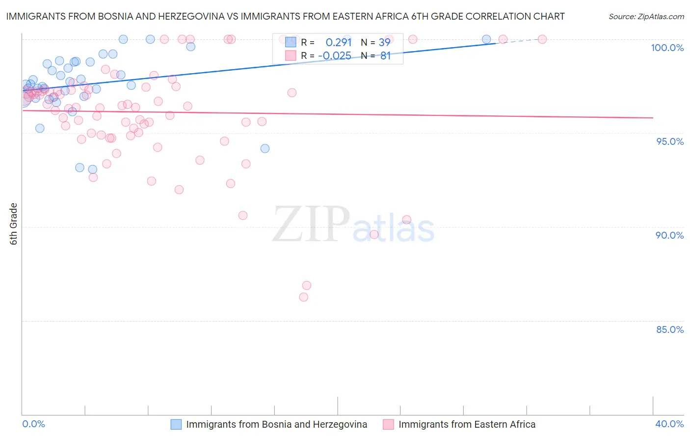 Immigrants from Bosnia and Herzegovina vs Immigrants from Eastern Africa 6th Grade