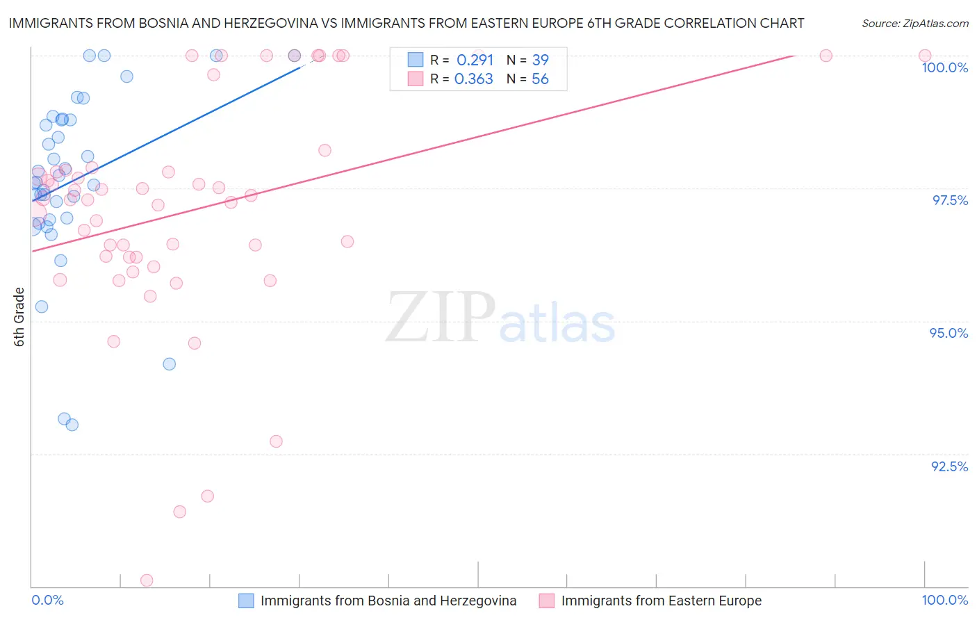 Immigrants from Bosnia and Herzegovina vs Immigrants from Eastern Europe 6th Grade