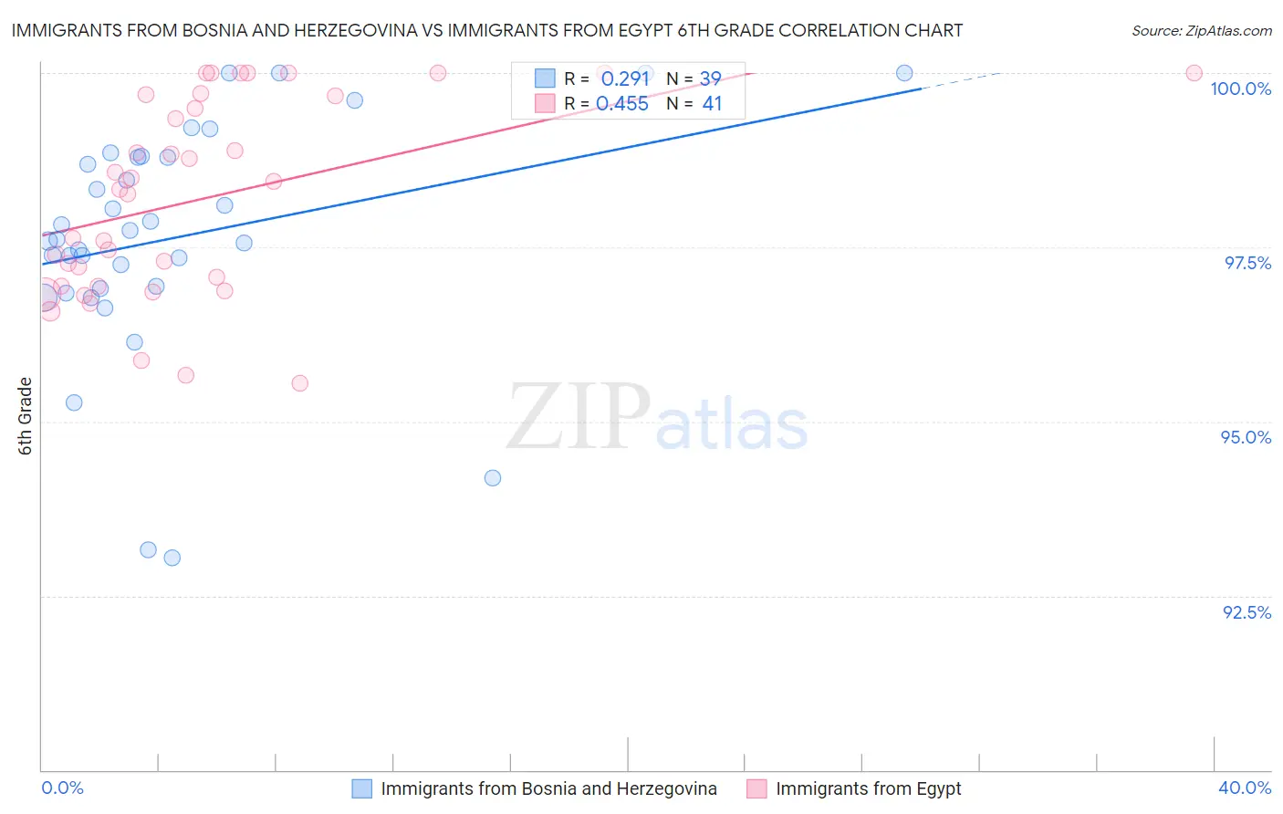 Immigrants from Bosnia and Herzegovina vs Immigrants from Egypt 6th Grade