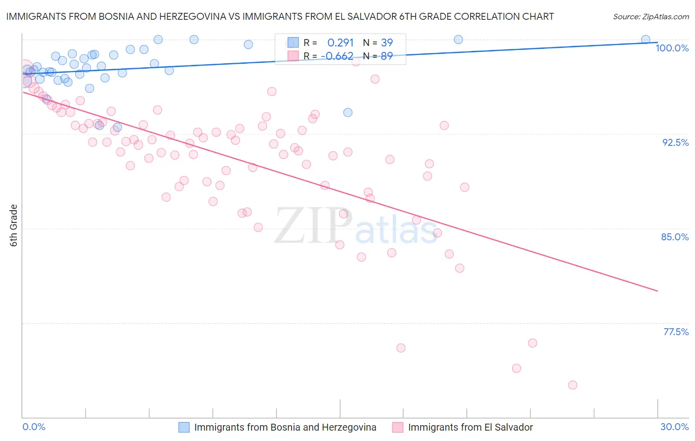 Immigrants from Bosnia and Herzegovina vs Immigrants from El Salvador 6th Grade