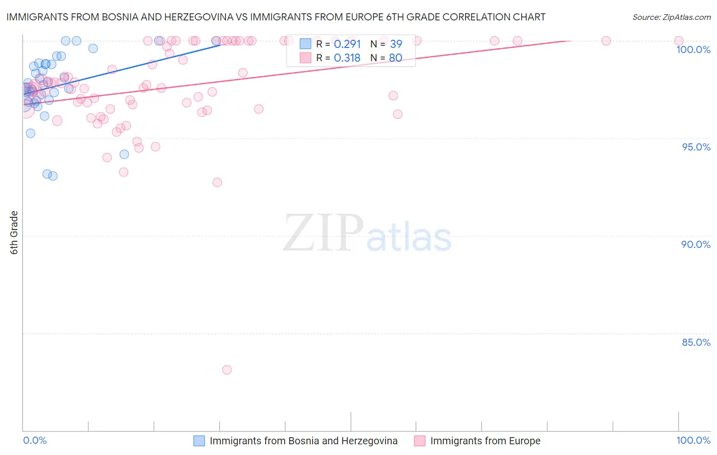 Immigrants from Bosnia and Herzegovina vs Immigrants from Europe 6th Grade