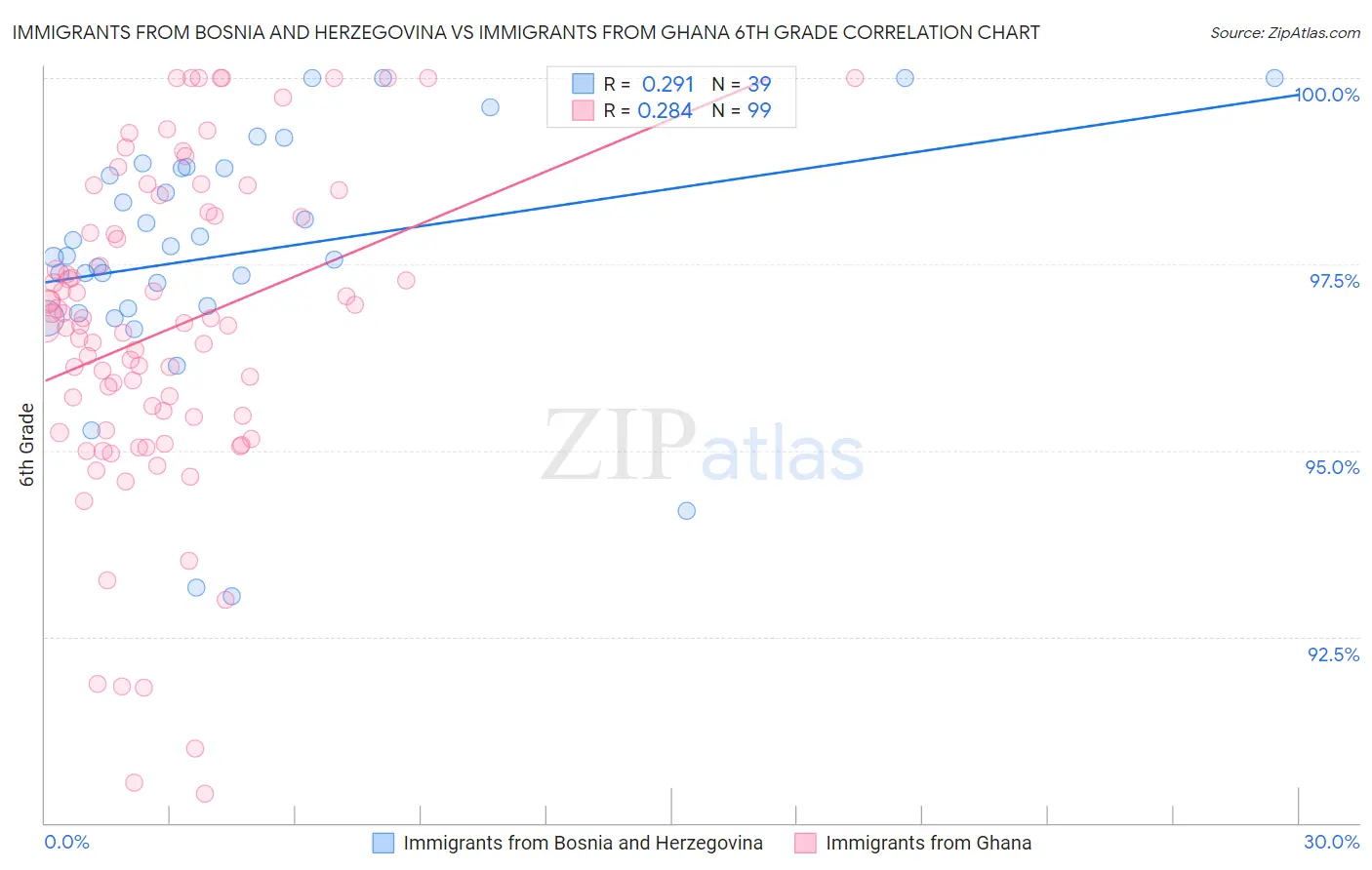 Immigrants from Bosnia and Herzegovina vs Immigrants from Ghana 6th Grade
