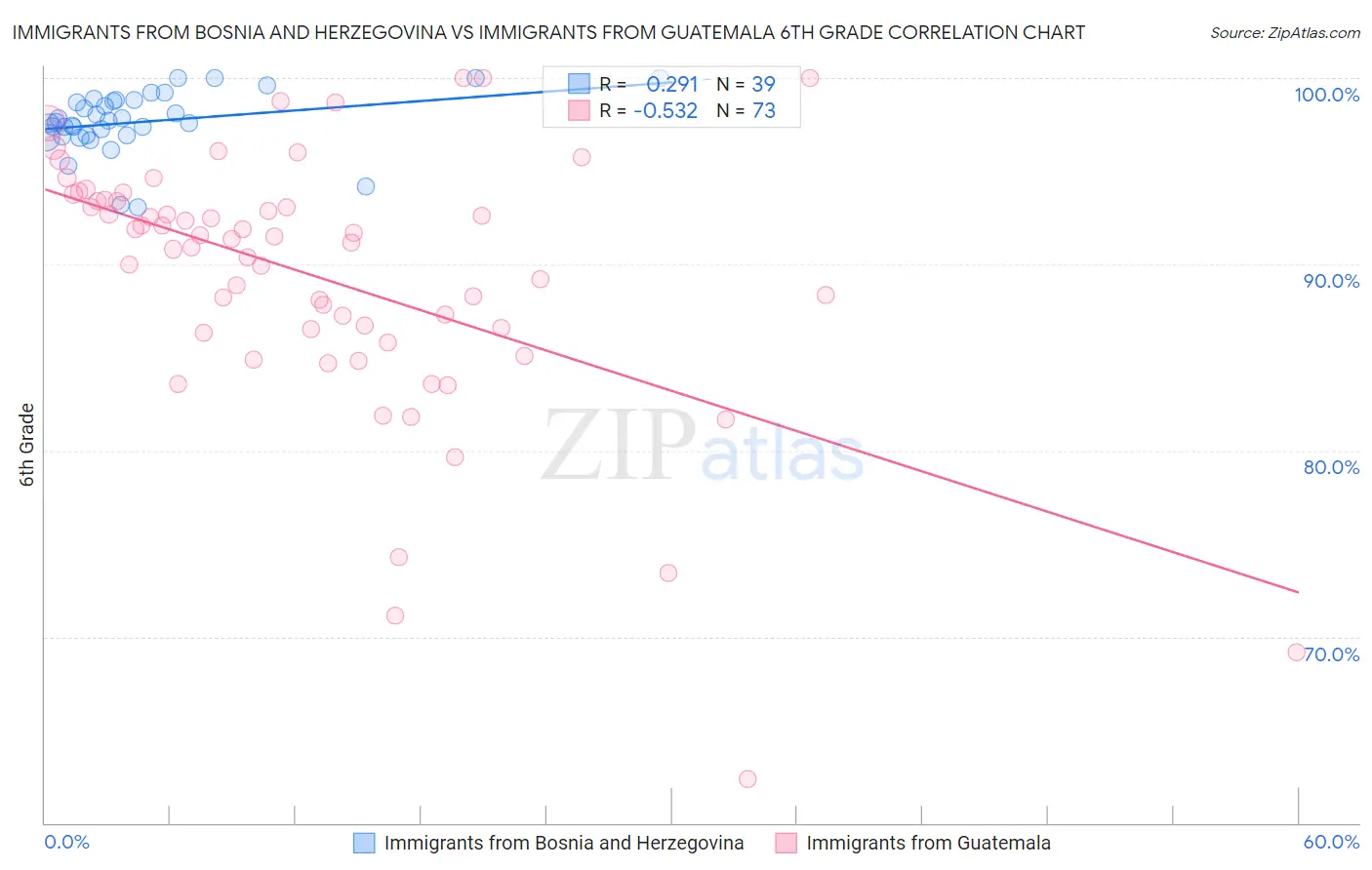 Immigrants from Bosnia and Herzegovina vs Immigrants from Guatemala 6th Grade