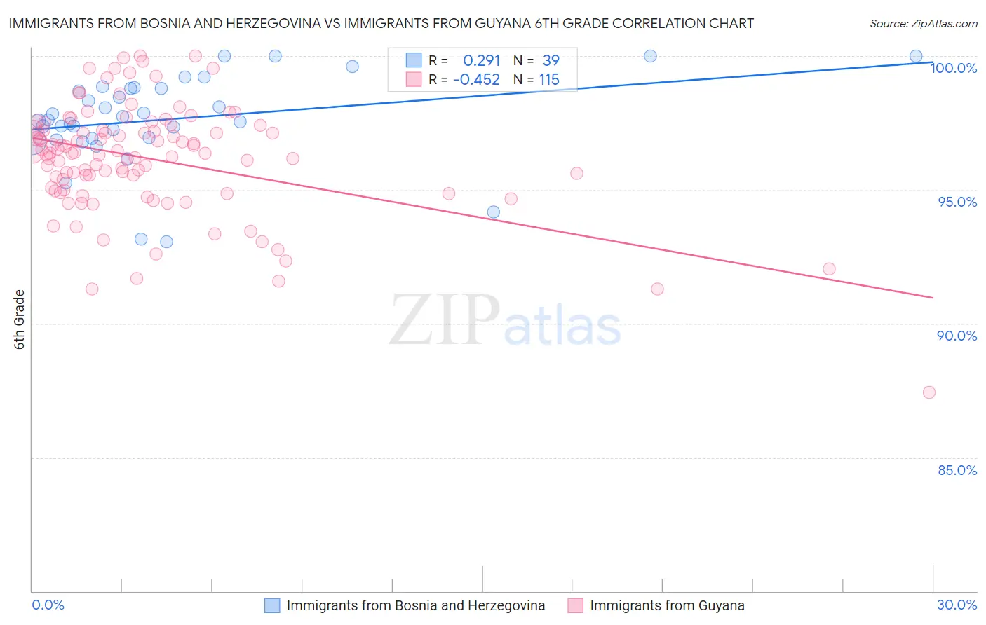 Immigrants from Bosnia and Herzegovina vs Immigrants from Guyana 6th Grade