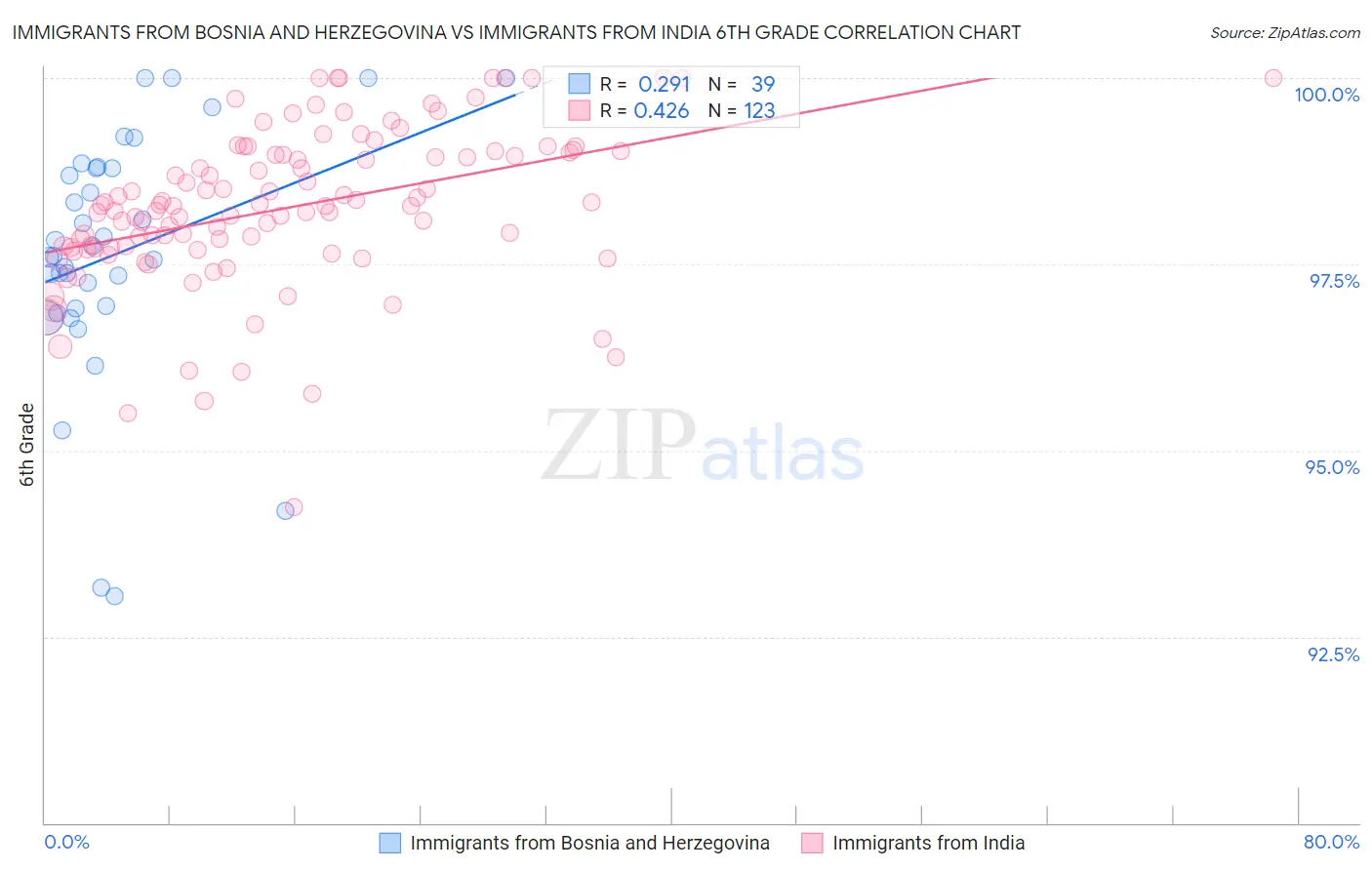 Immigrants from Bosnia and Herzegovina vs Immigrants from India 6th Grade