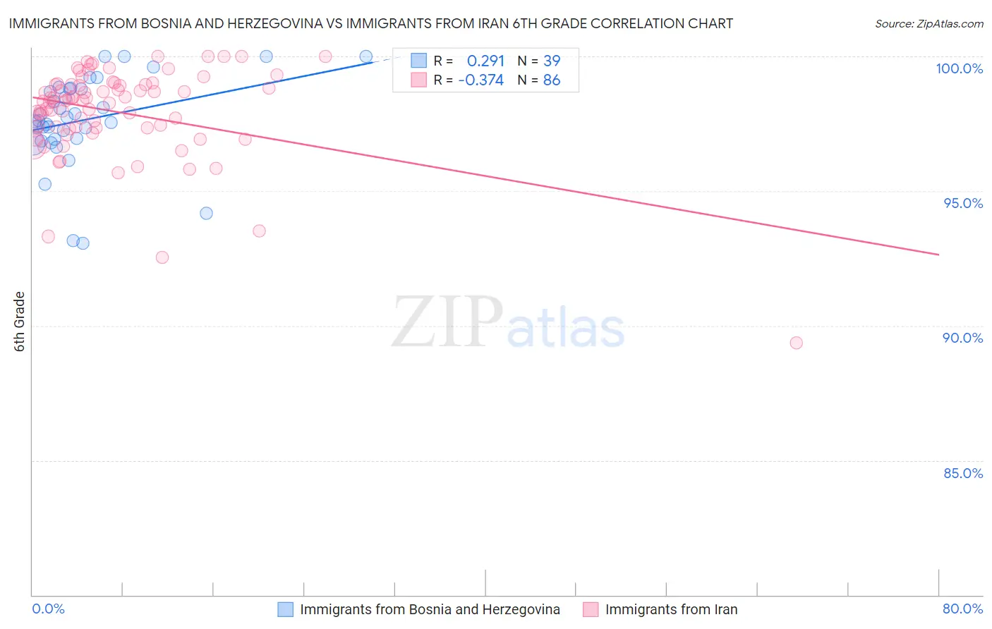 Immigrants from Bosnia and Herzegovina vs Immigrants from Iran 6th Grade