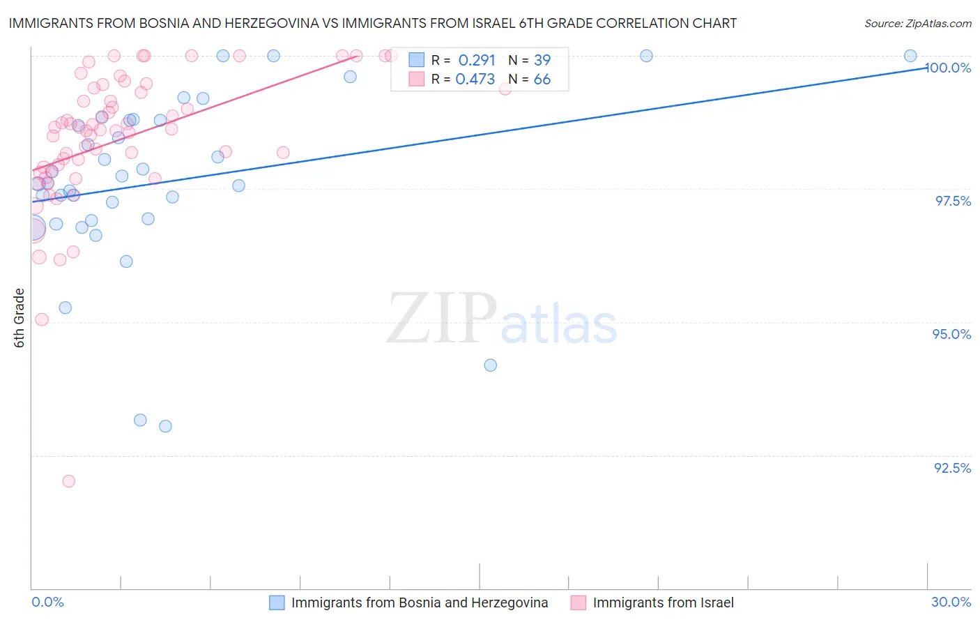 Immigrants from Bosnia and Herzegovina vs Immigrants from Israel 6th Grade