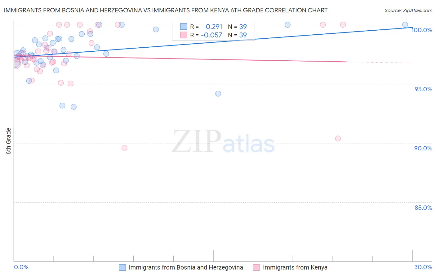 Immigrants from Bosnia and Herzegovina vs Immigrants from Kenya 6th Grade