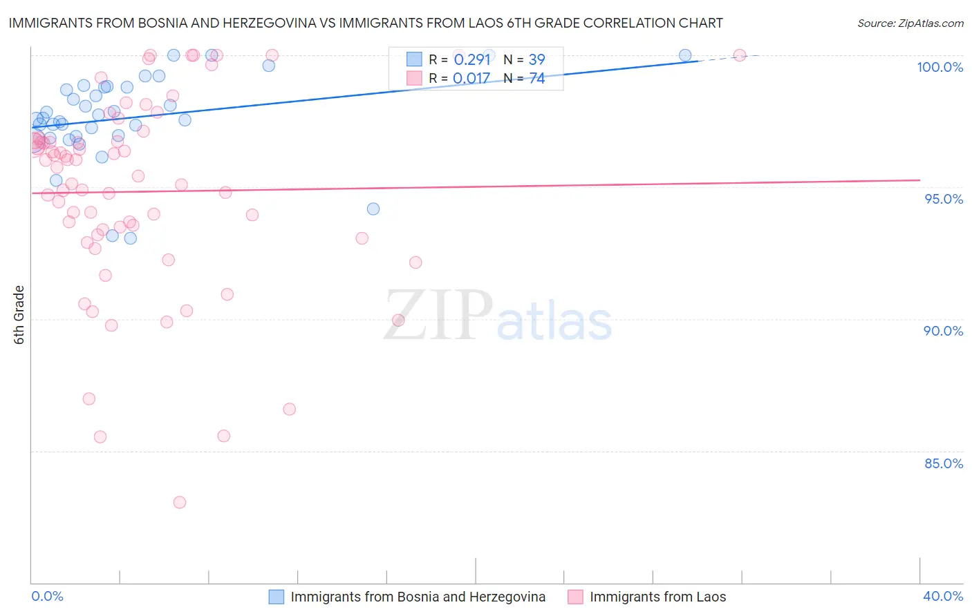 Immigrants from Bosnia and Herzegovina vs Immigrants from Laos 6th Grade