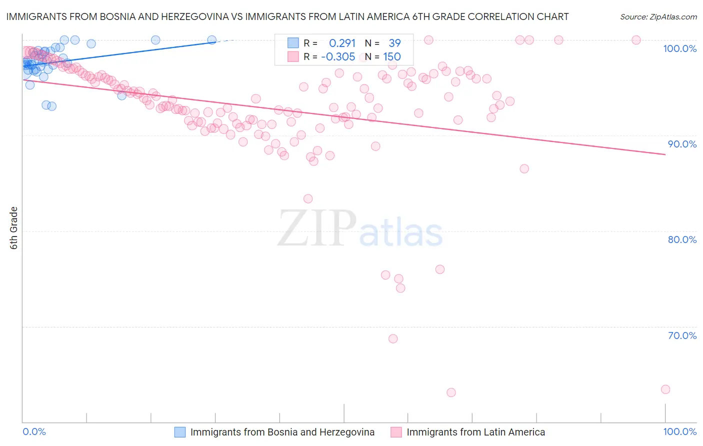 Immigrants from Bosnia and Herzegovina vs Immigrants from Latin America 6th Grade