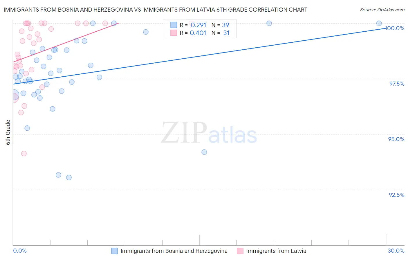 Immigrants from Bosnia and Herzegovina vs Immigrants from Latvia 6th Grade