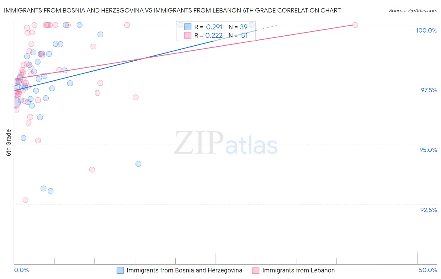 Immigrants from Bosnia and Herzegovina vs Immigrants from Lebanon 6th Grade