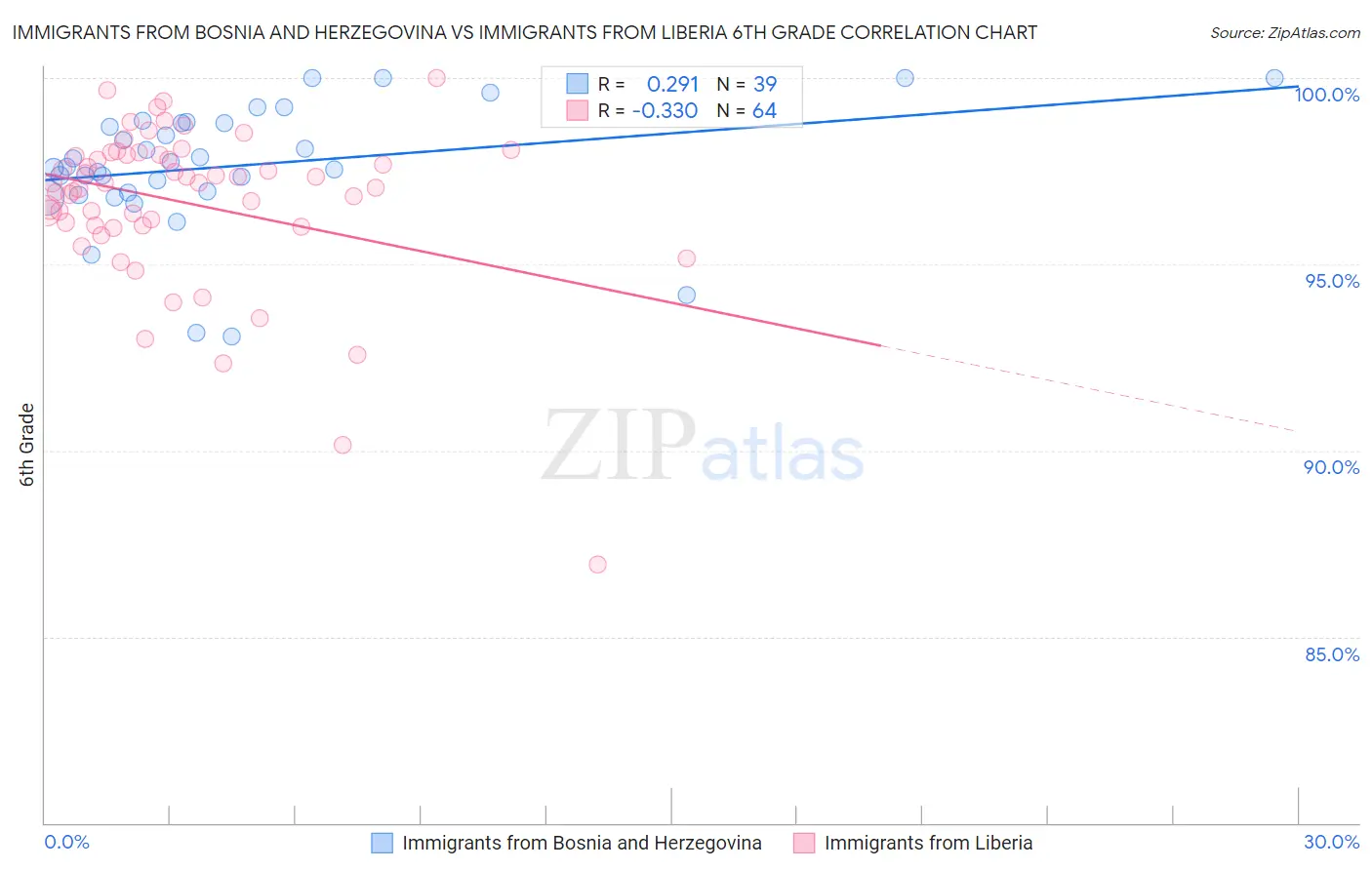 Immigrants from Bosnia and Herzegovina vs Immigrants from Liberia 6th Grade