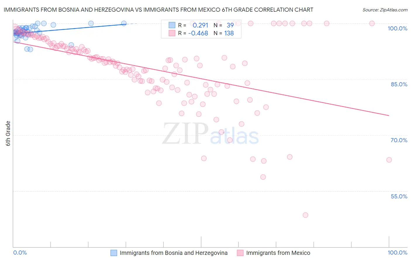 Immigrants from Bosnia and Herzegovina vs Immigrants from Mexico 6th Grade