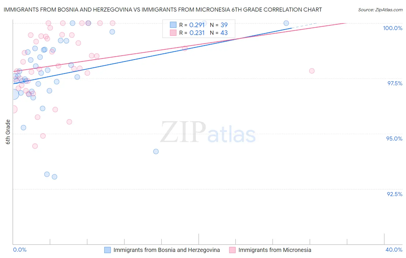 Immigrants from Bosnia and Herzegovina vs Immigrants from Micronesia 6th Grade