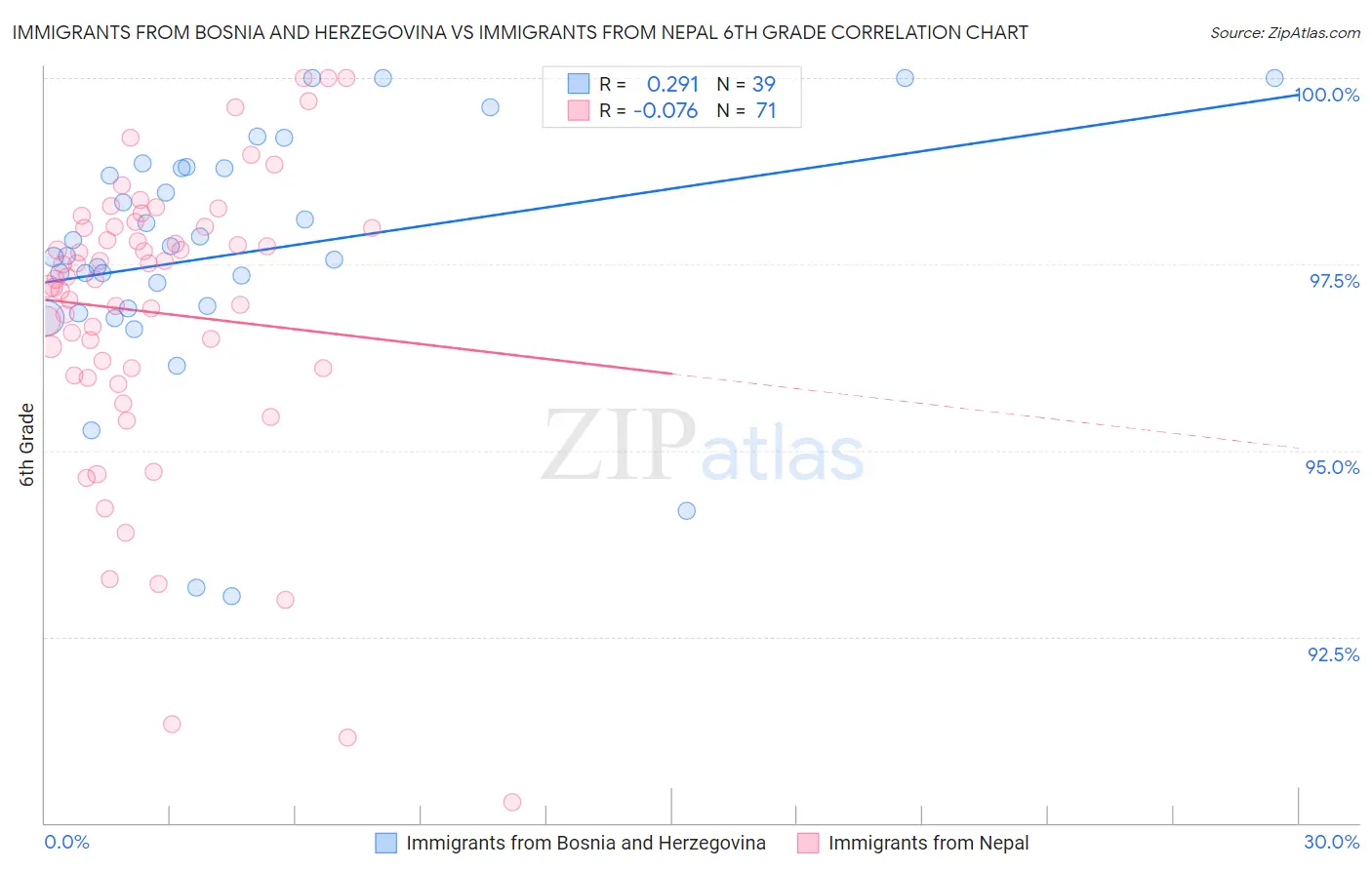 Immigrants from Bosnia and Herzegovina vs Immigrants from Nepal 6th Grade