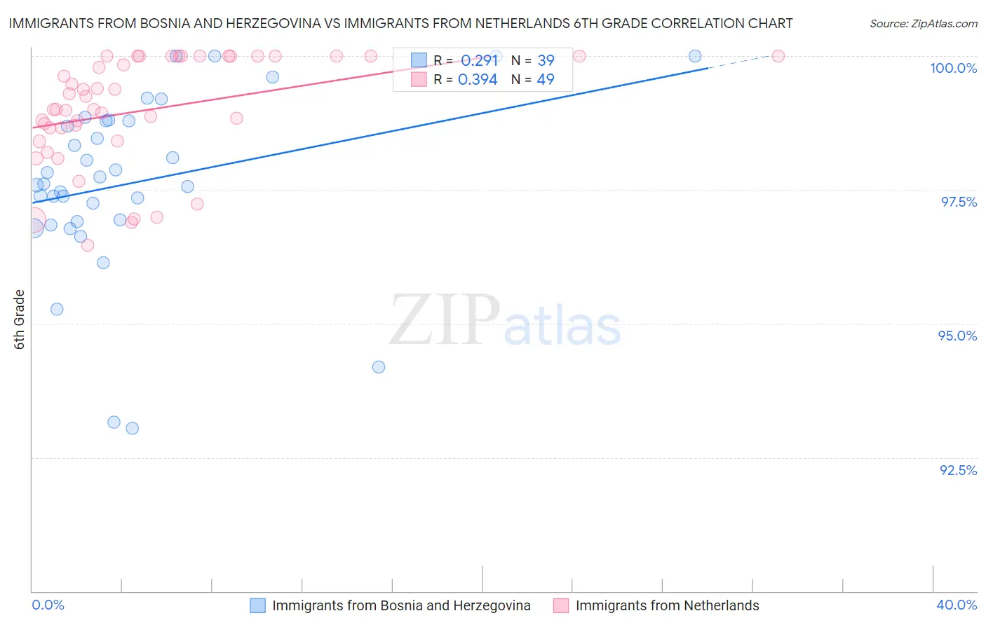 Immigrants from Bosnia and Herzegovina vs Immigrants from Netherlands 6th Grade